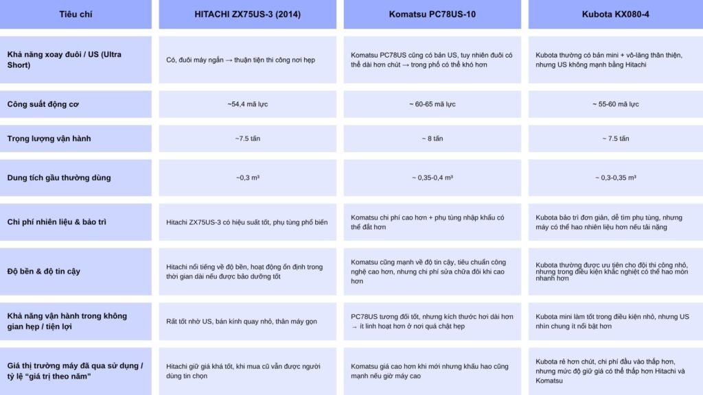 So sánh Máy xúc mini Hitachi ZX75US-3 đời 2014 tại Comacpro với các dòng máy khác tương đương