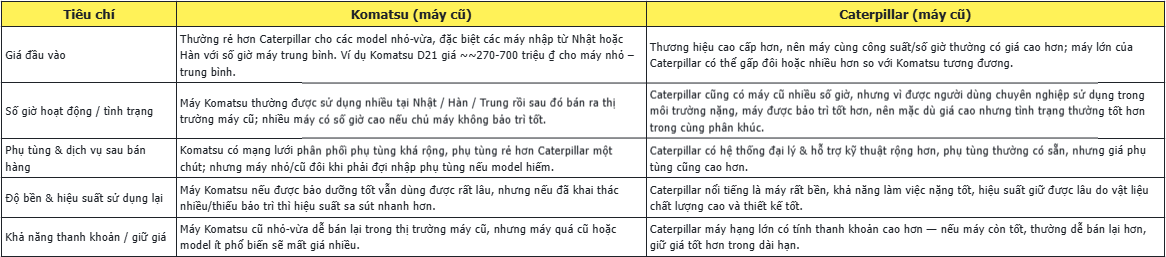 So sánh giá máy ủi cũ Komatsu và Caterpillar